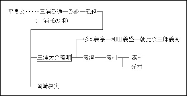 三浦大介義明の系図.jpg
