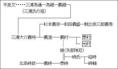 三浦泰村の系図.jpg