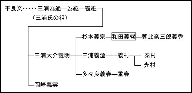 和田義盛の系図.jpg
