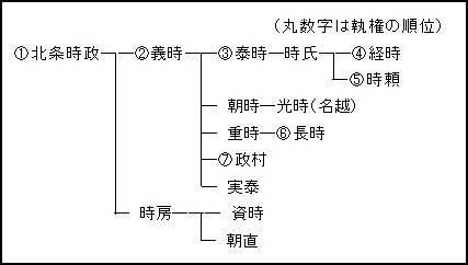 執権の系図1.jpg