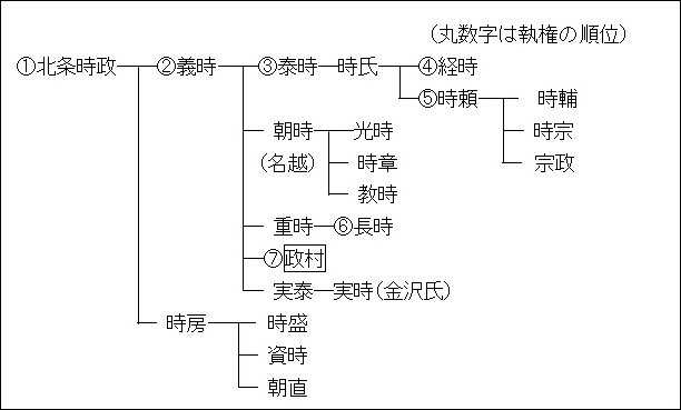 執権政村の系図.jpg