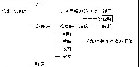 執権経時の系図.jpg