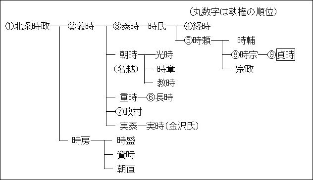 執権貞時の系図.jpg