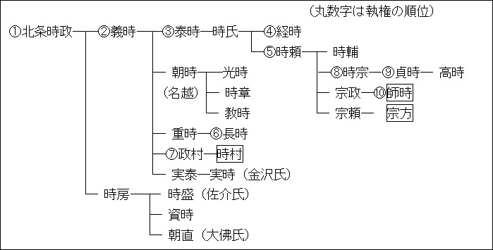 師時・時村・宗方の系図.jpg