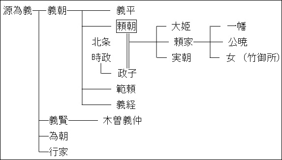 源義朝の系図.jpg