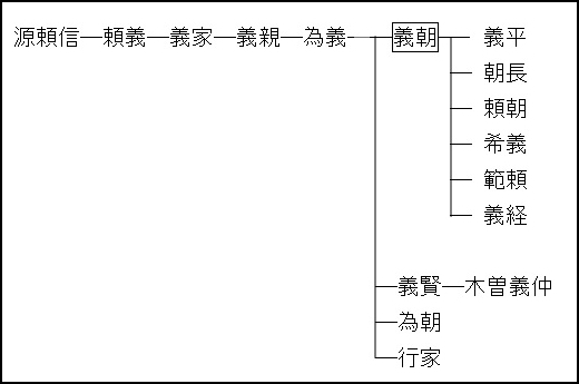 源義朝の系図.jpg