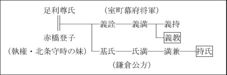 足利義教と持氏の系図.jpg