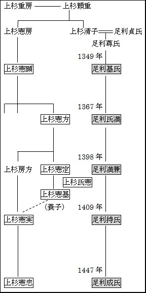 鎌倉公方と関東管領の系図1.jpg