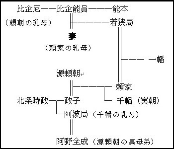 頼家と比企氏の関係図2.jpg